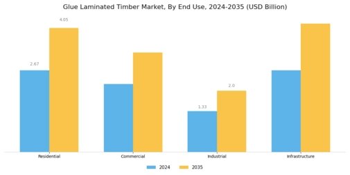 Glue Laminated Timber Market Segment Image 1