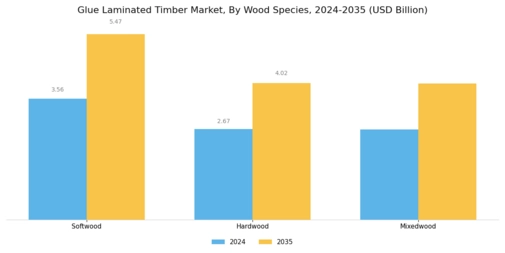 Glue Laminated Timber Market Segment Image 2
