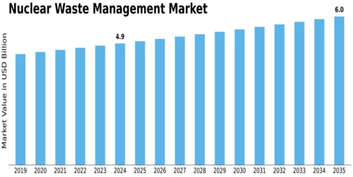 Nuclear waste management Market Size