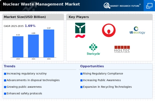 Nuclear waste management Market Infographic