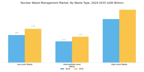 Nuclear waste management Market Segment Image 0