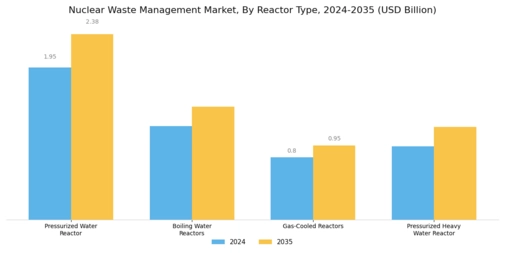 Nuclear waste management Market Segment Image 1