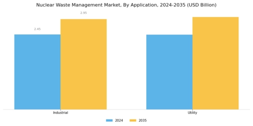 Nuclear waste management Market Segment Image 2