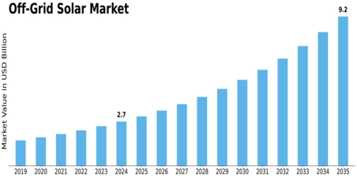 Off-Grid Solar Market Size