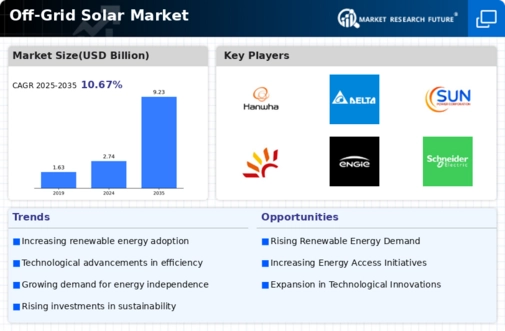 Off-Grid Solar Market Infographic