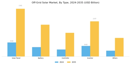Off-Grid Solar Market Segment Image 0