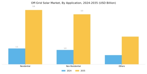 Off-Grid Solar Market Segment Image 1