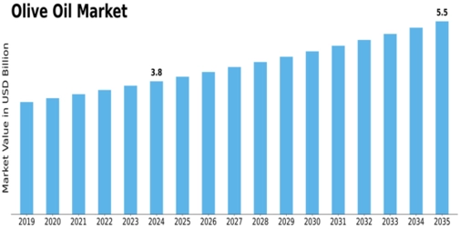 Olive Oil Market Size