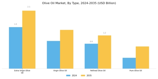 Olive Oil Market Segment Image 0