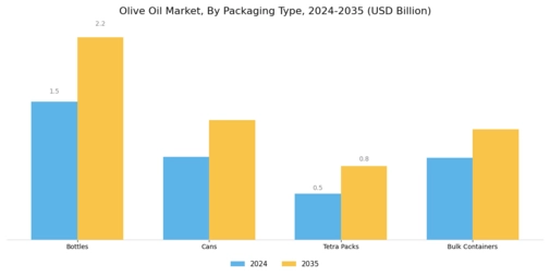 Olive Oil Market Segment Image 1