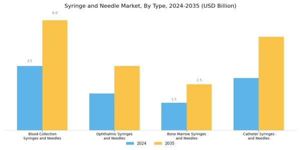Syringe Needle Market Segment Image 0