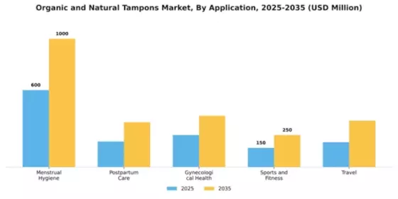 Organic and Natural Tampons Market Segment Image 0