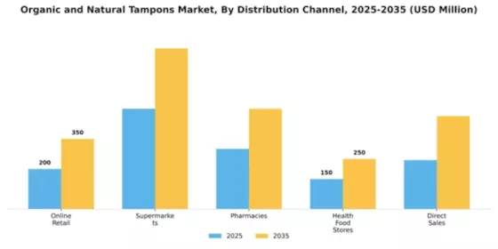 Organic and Natural Tampons Market Segment Image 2