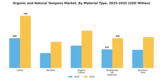 Organic and Natural Tampons Market Segment Image 3
