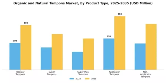 Organic and Natural Tampons Market Segment Image 4