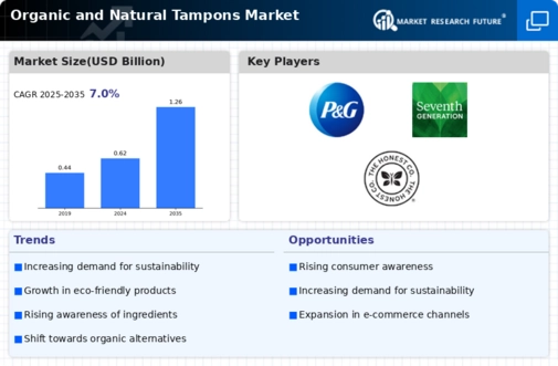 Organic and Natural Tampons Market Infographic