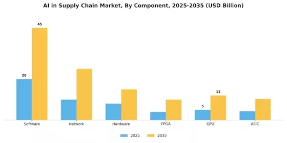 Artificial Intelligence in Supply Chain Market Segment Image 0
