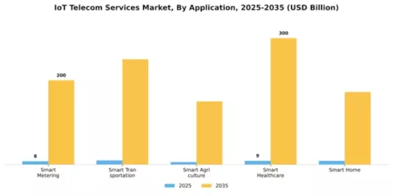 IoT Telecom Services Market Segment Image 0