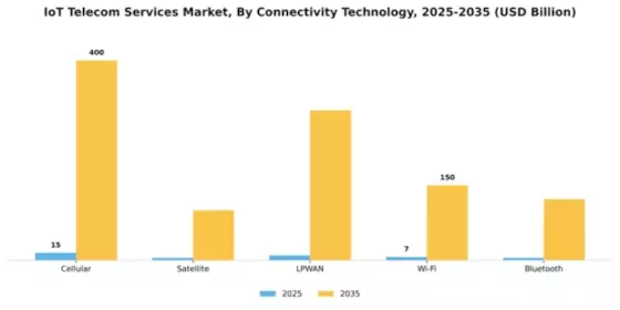IoT Telecom Services Market Segment Image 1