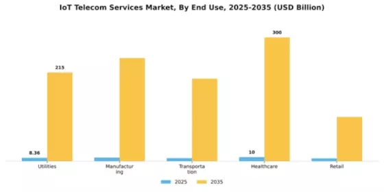 IoT Telecom Services Market Segment Image 2