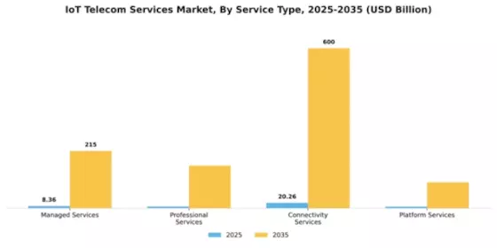 IoT Telecom Services Market Segment Image 3
