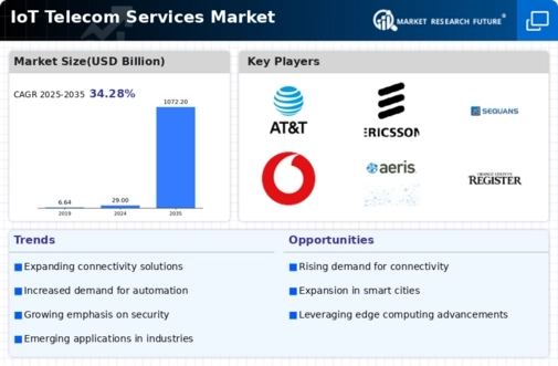 IoT Telecom Services Market Research Report – Global Forecast till 2034 Infographic
