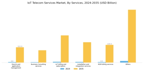 IoT Telecom Services Market Segment Image 0