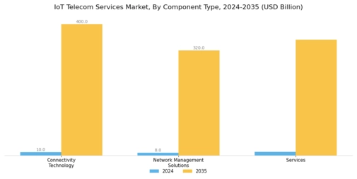 IoT Telecom Services Market Segment Image 1