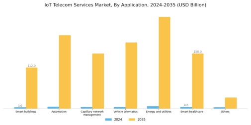 IoT Telecom Services Market Segment Image 2