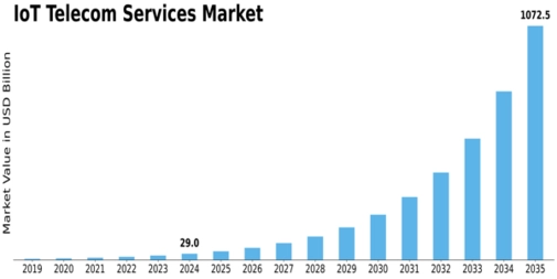 IoT Telecom Services Market Size