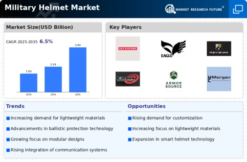 Military Helmet Market Infographic