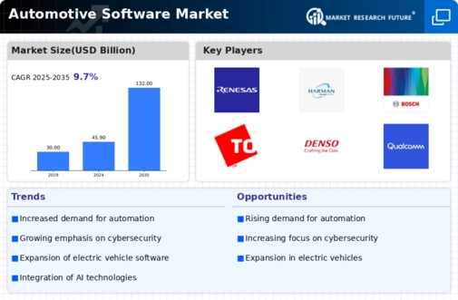Automotive Software Market Infographic