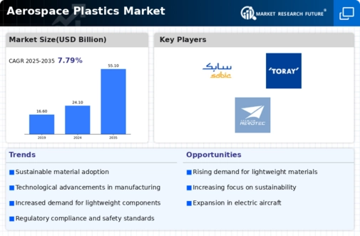 Aerospace Plastics Market Infographic Aerospace Plastics Market Infographic