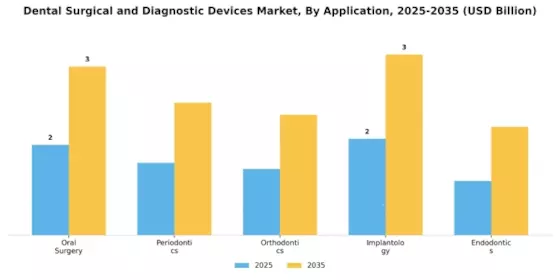 Dental Surgical Diagnostic Devices Market Segment Image 0