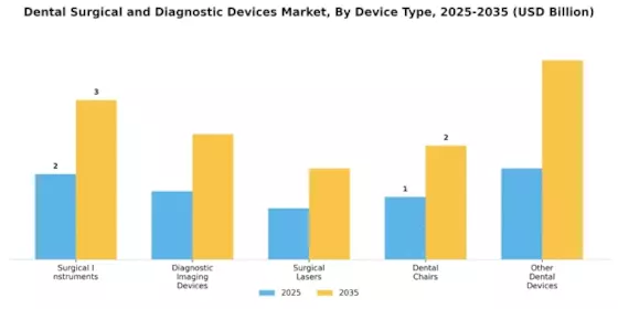 Dental Surgical Diagnostic Devices Market Segment Image 1