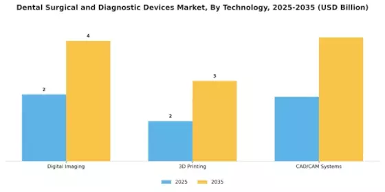 Dental Surgical Diagnostic Devices Market Segment Image 3