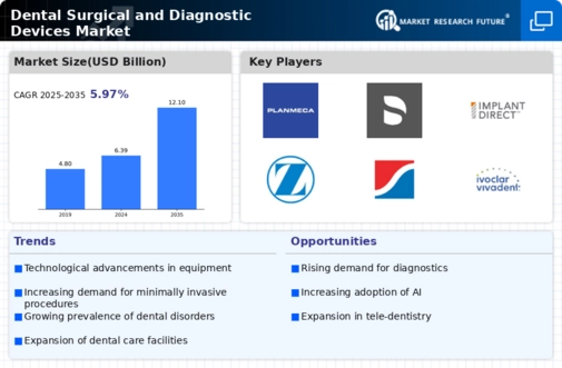 Dental Surgical Diagnostic Devices Market Infographic