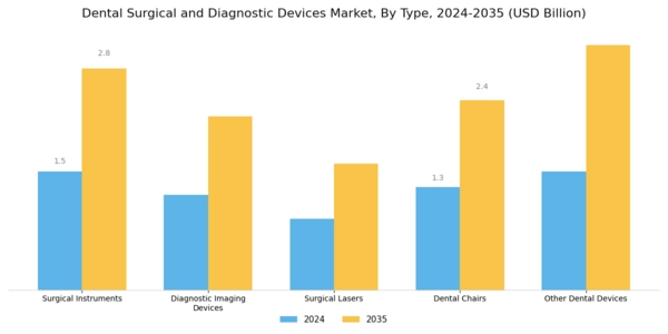 Dental Surgical Diagnostic Devices Market Segment Image 0