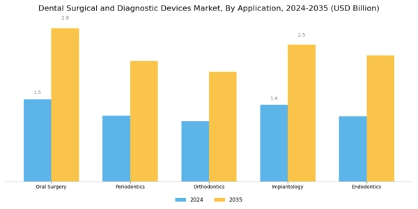 Dental Surgical Diagnostic Devices Market Segment Image 1