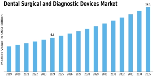 Dental Surgical Diagnostic Devices Market Size