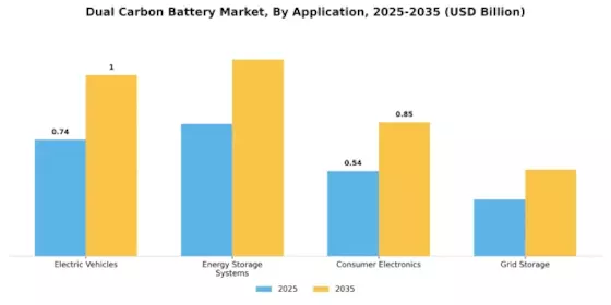 Dual Carbon Battery Market Segment Image 0