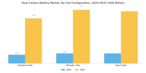 Dual Carbon Battery Market Segment Image 1