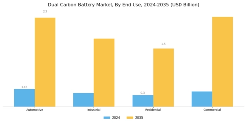 Dual Carbon Battery Market Segment Image 2