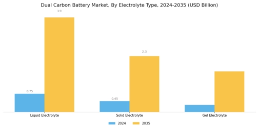 Dual Carbon Battery Market Segment Image 3
