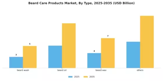 Beard Care Products Market Segment Image 0