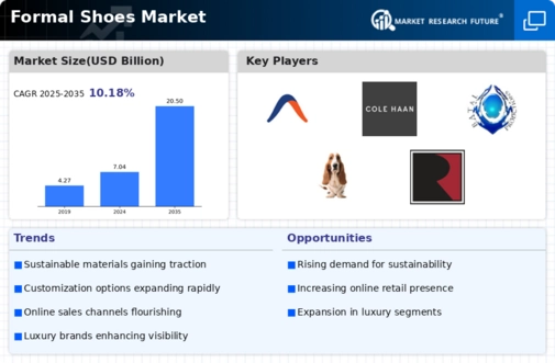 Formal Shoes Market Infographic