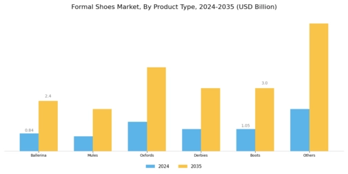 Formal Shoes Market Segment Image 0