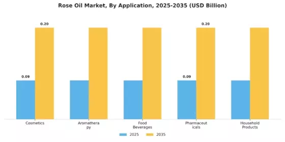 Rose Oil Market Segment Image 0