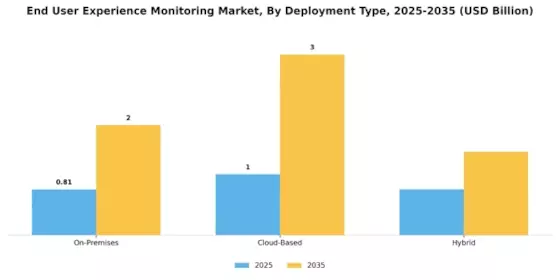 End User Experience Monitoring Market Segment Image 1
