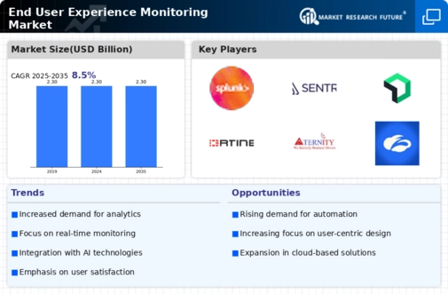 End User Experience Monitoring Market Infographic